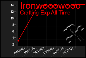 Total Graph of Ironwooowooo