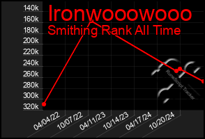 Total Graph of Ironwooowooo