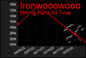 Total Graph of Ironwooowooo