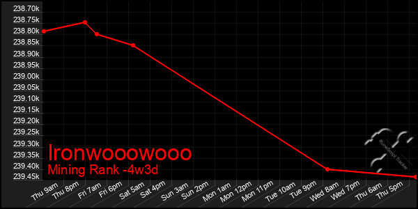 Last 31 Days Graph of Ironwooowooo
