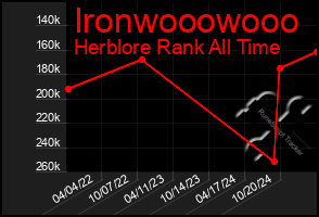 Total Graph of Ironwooowooo
