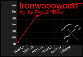 Total Graph of Ironwooowooo