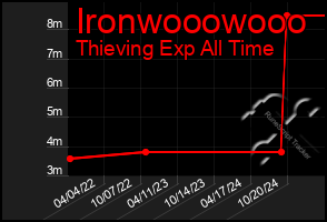 Total Graph of Ironwooowooo
