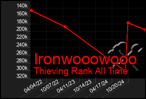 Total Graph of Ironwooowooo