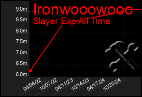 Total Graph of Ironwooowooo