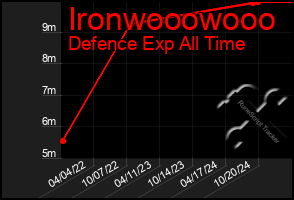 Total Graph of Ironwooowooo
