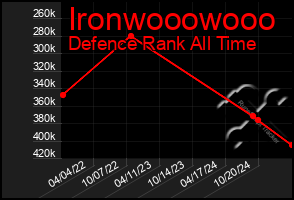 Total Graph of Ironwooowooo