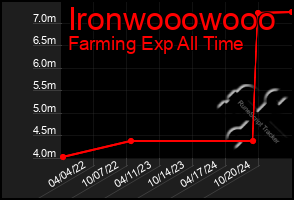 Total Graph of Ironwooowooo