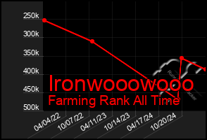 Total Graph of Ironwooowooo