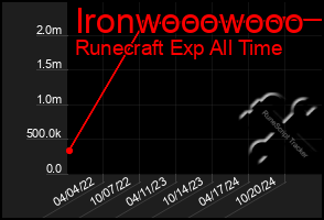 Total Graph of Ironwooowooo