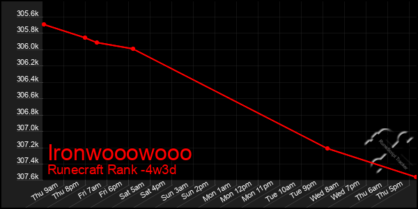 Last 31 Days Graph of Ironwooowooo
