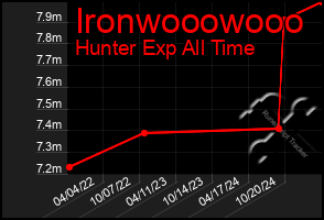 Total Graph of Ironwooowooo
