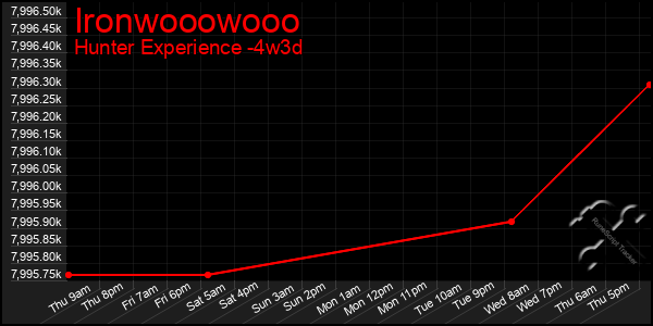 Last 31 Days Graph of Ironwooowooo
