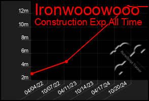 Total Graph of Ironwooowooo