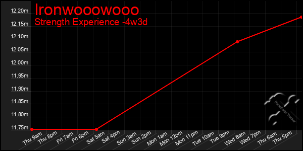 Last 31 Days Graph of Ironwooowooo