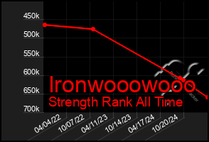 Total Graph of Ironwooowooo