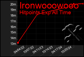 Total Graph of Ironwooowooo