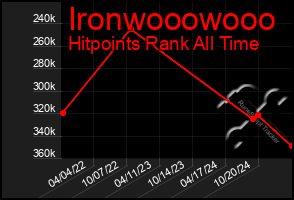 Total Graph of Ironwooowooo