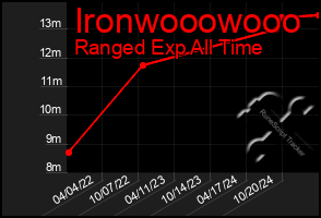 Total Graph of Ironwooowooo