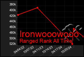 Total Graph of Ironwooowooo