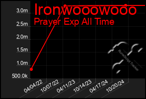Total Graph of Ironwooowooo