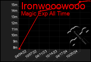 Total Graph of Ironwooowooo