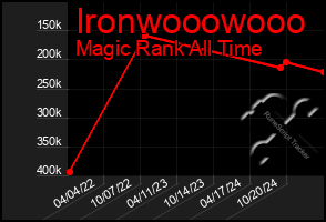 Total Graph of Ironwooowooo