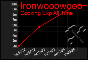 Total Graph of Ironwooowooo