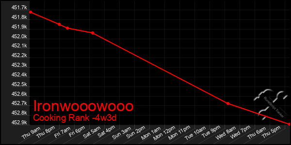 Last 31 Days Graph of Ironwooowooo