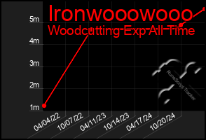 Total Graph of Ironwooowooo