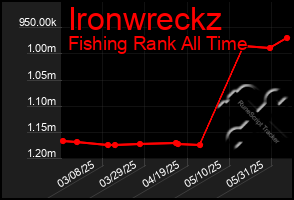 Total Graph of Ironwreckz