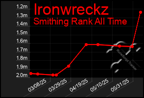 Total Graph of Ironwreckz