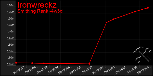 Last 31 Days Graph of Ironwreckz