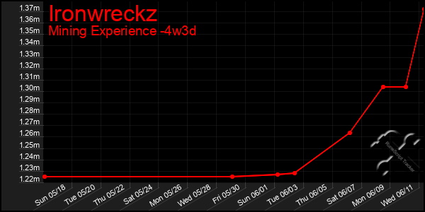 Last 31 Days Graph of Ironwreckz
