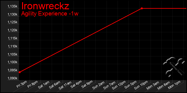 Last 7 Days Graph of Ironwreckz