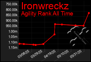 Total Graph of Ironwreckz