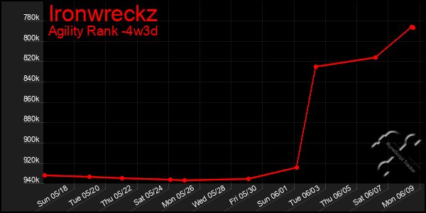 Last 31 Days Graph of Ironwreckz