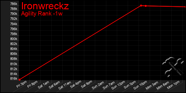 Last 7 Days Graph of Ironwreckz