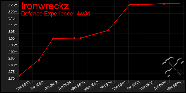 Last 31 Days Graph of Ironwreckz