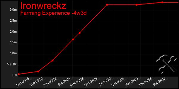 Last 31 Days Graph of Ironwreckz