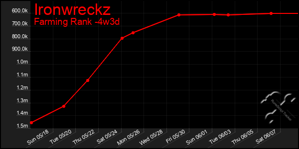 Last 31 Days Graph of Ironwreckz