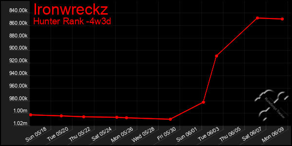 Last 31 Days Graph of Ironwreckz