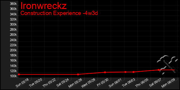 Last 31 Days Graph of Ironwreckz