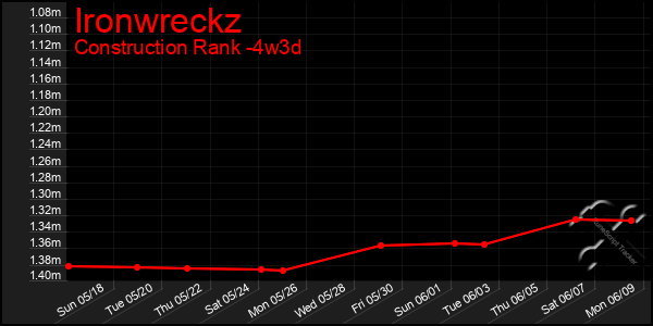 Last 31 Days Graph of Ironwreckz