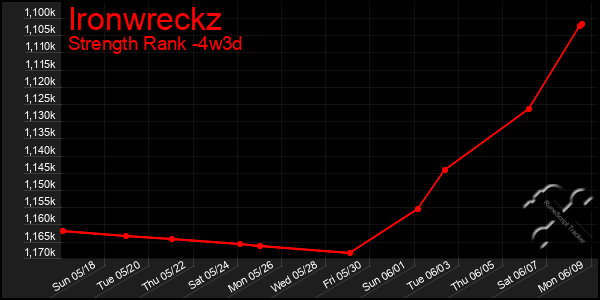 Last 31 Days Graph of Ironwreckz