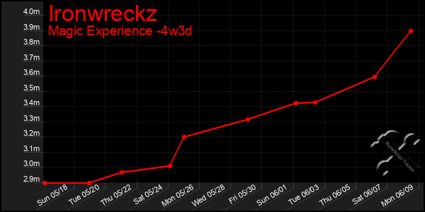 Last 31 Days Graph of Ironwreckz