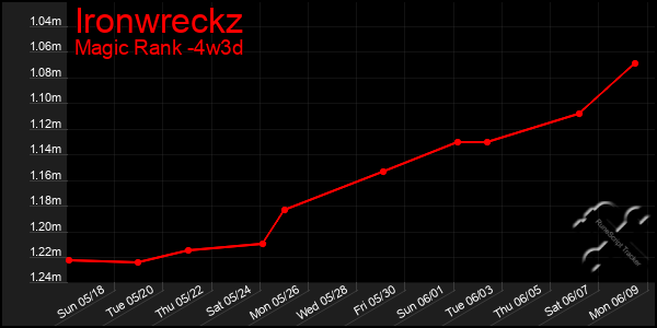 Last 31 Days Graph of Ironwreckz