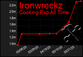 Total Graph of Ironwreckz