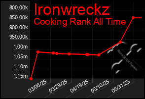 Total Graph of Ironwreckz
