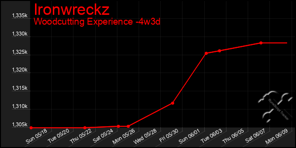 Last 31 Days Graph of Ironwreckz